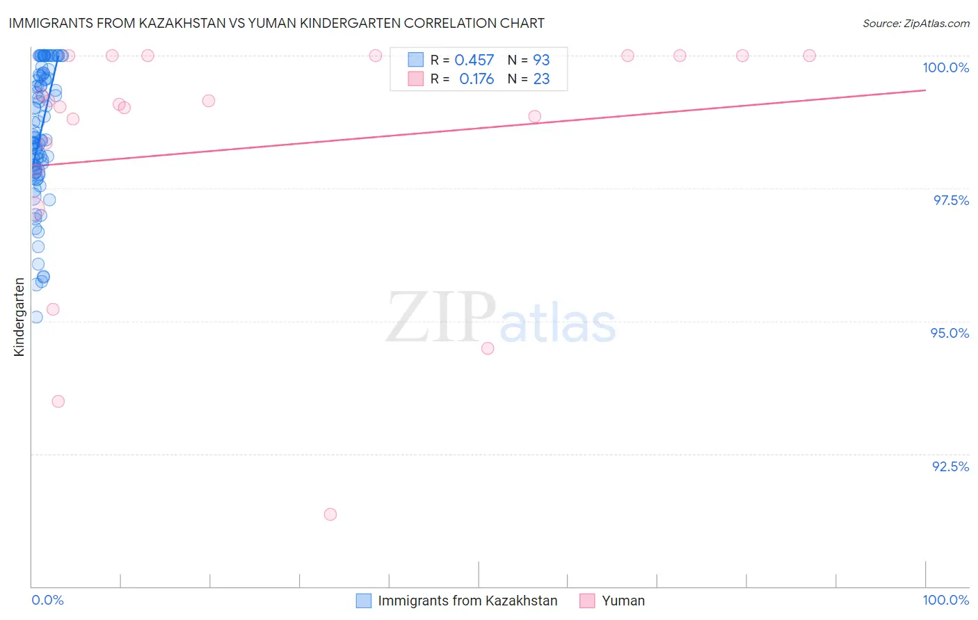 Immigrants from Kazakhstan vs Yuman Kindergarten