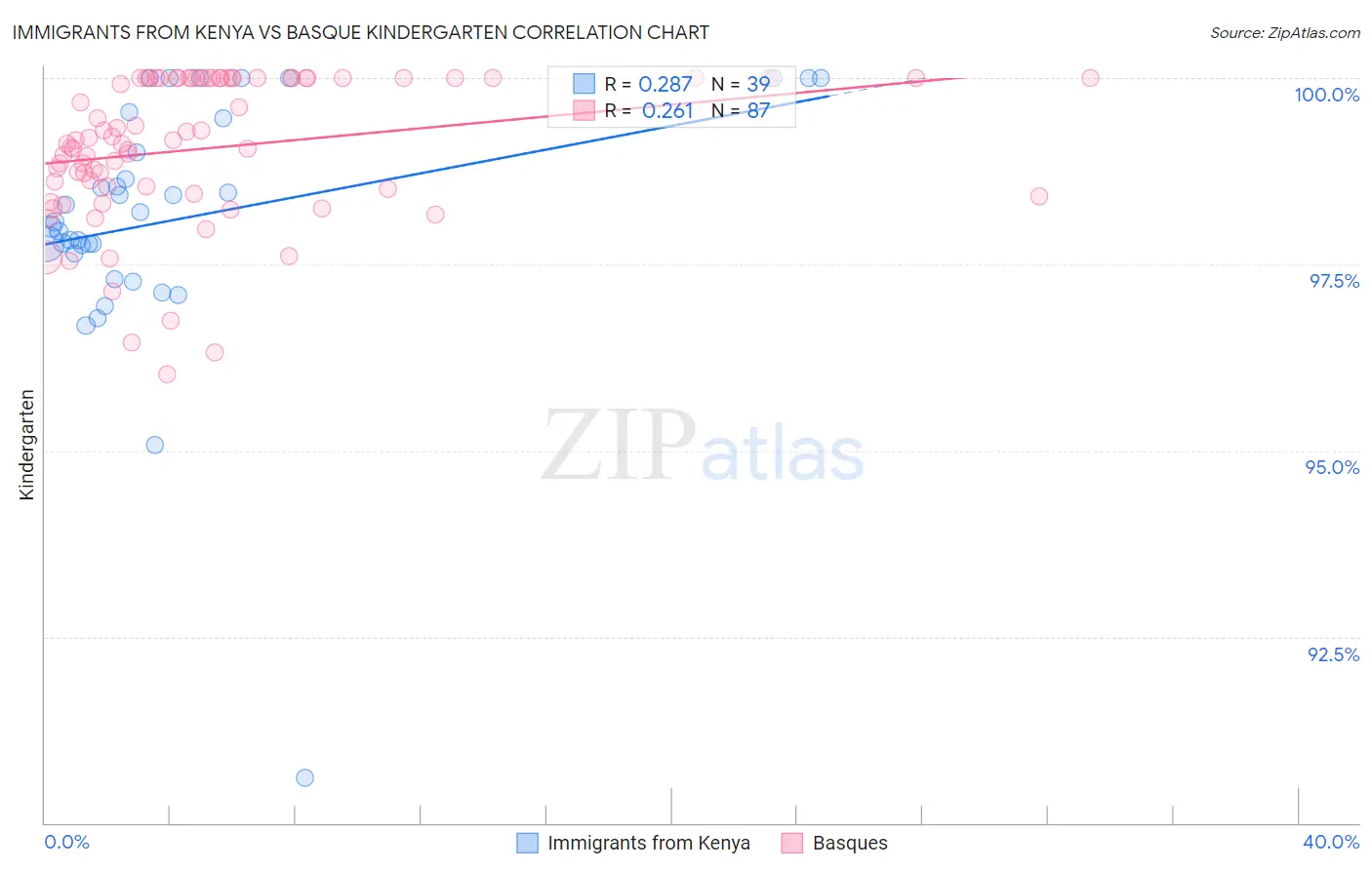 Immigrants from Kenya vs Basque Kindergarten