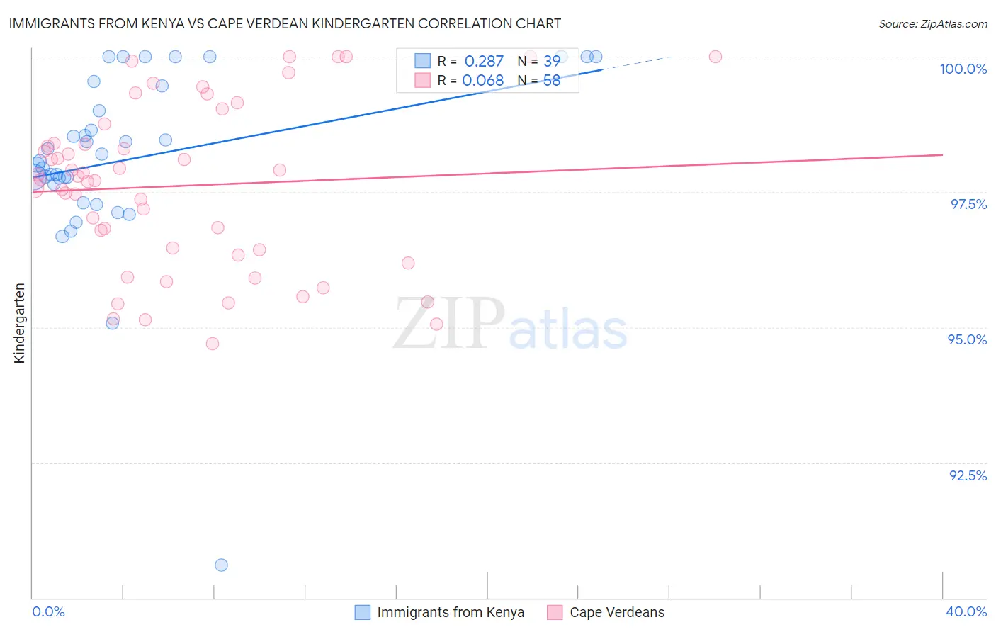 Immigrants from Kenya vs Cape Verdean Kindergarten