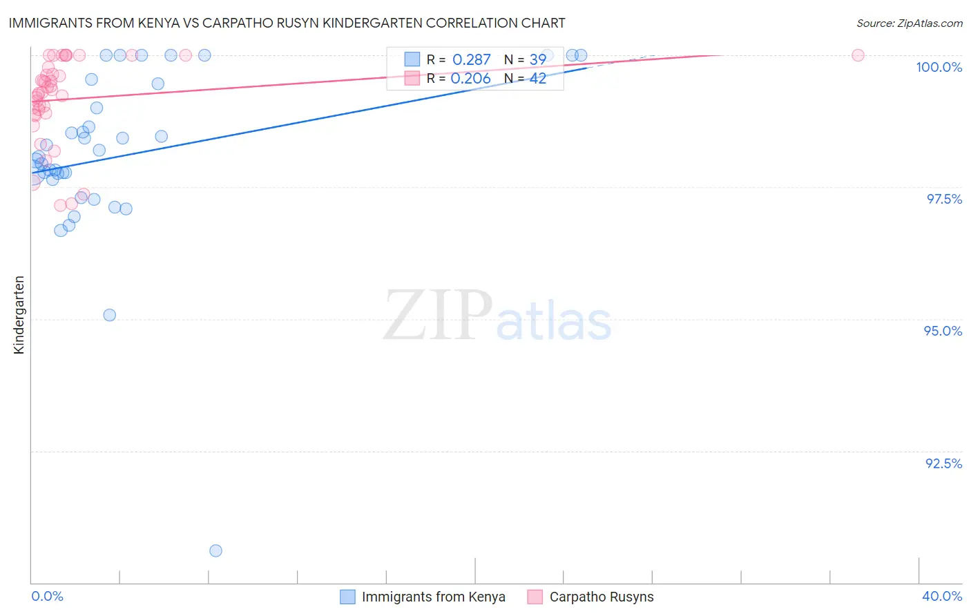 Immigrants from Kenya vs Carpatho Rusyn Kindergarten