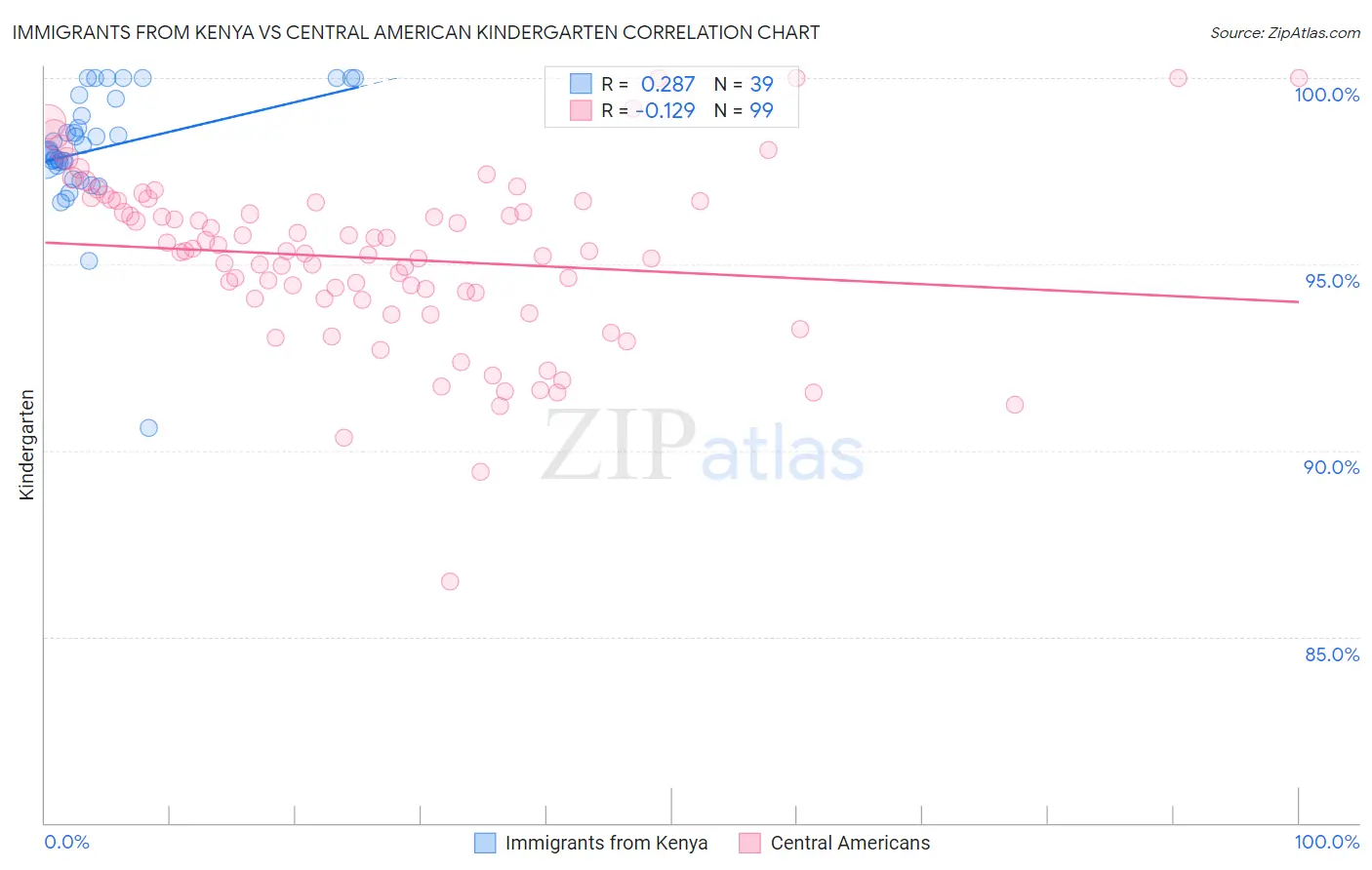 Immigrants from Kenya vs Central American Kindergarten
