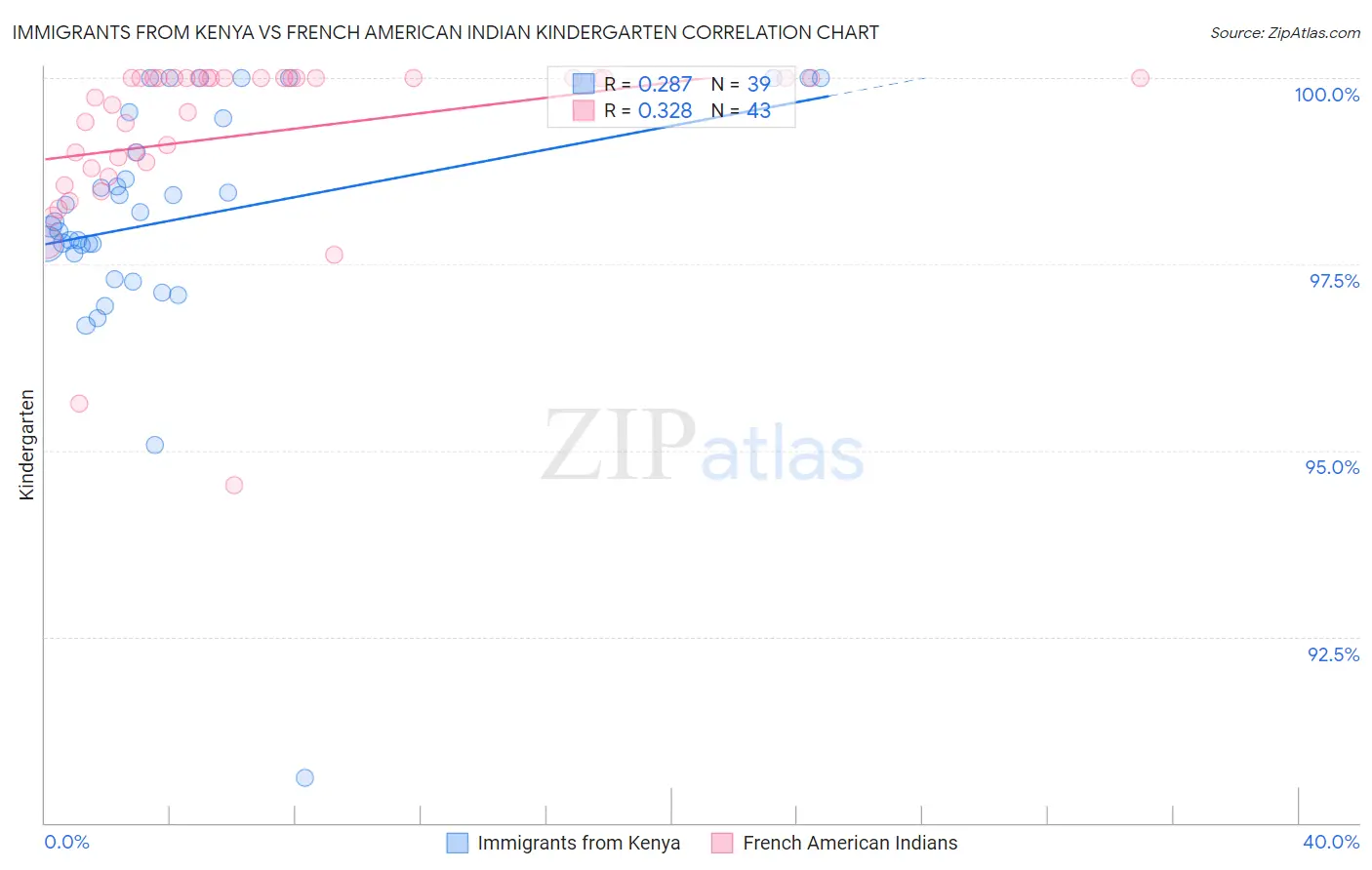 Immigrants from Kenya vs French American Indian Kindergarten