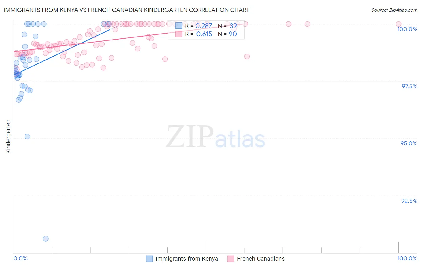 Immigrants from Kenya vs French Canadian Kindergarten