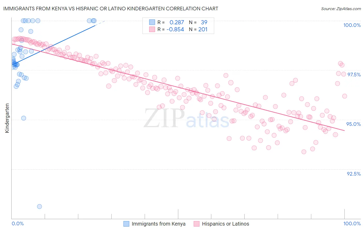 Immigrants from Kenya vs Hispanic or Latino Kindergarten