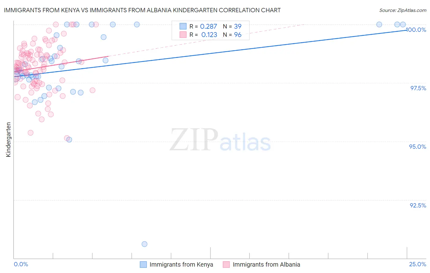 Immigrants from Kenya vs Immigrants from Albania Kindergarten