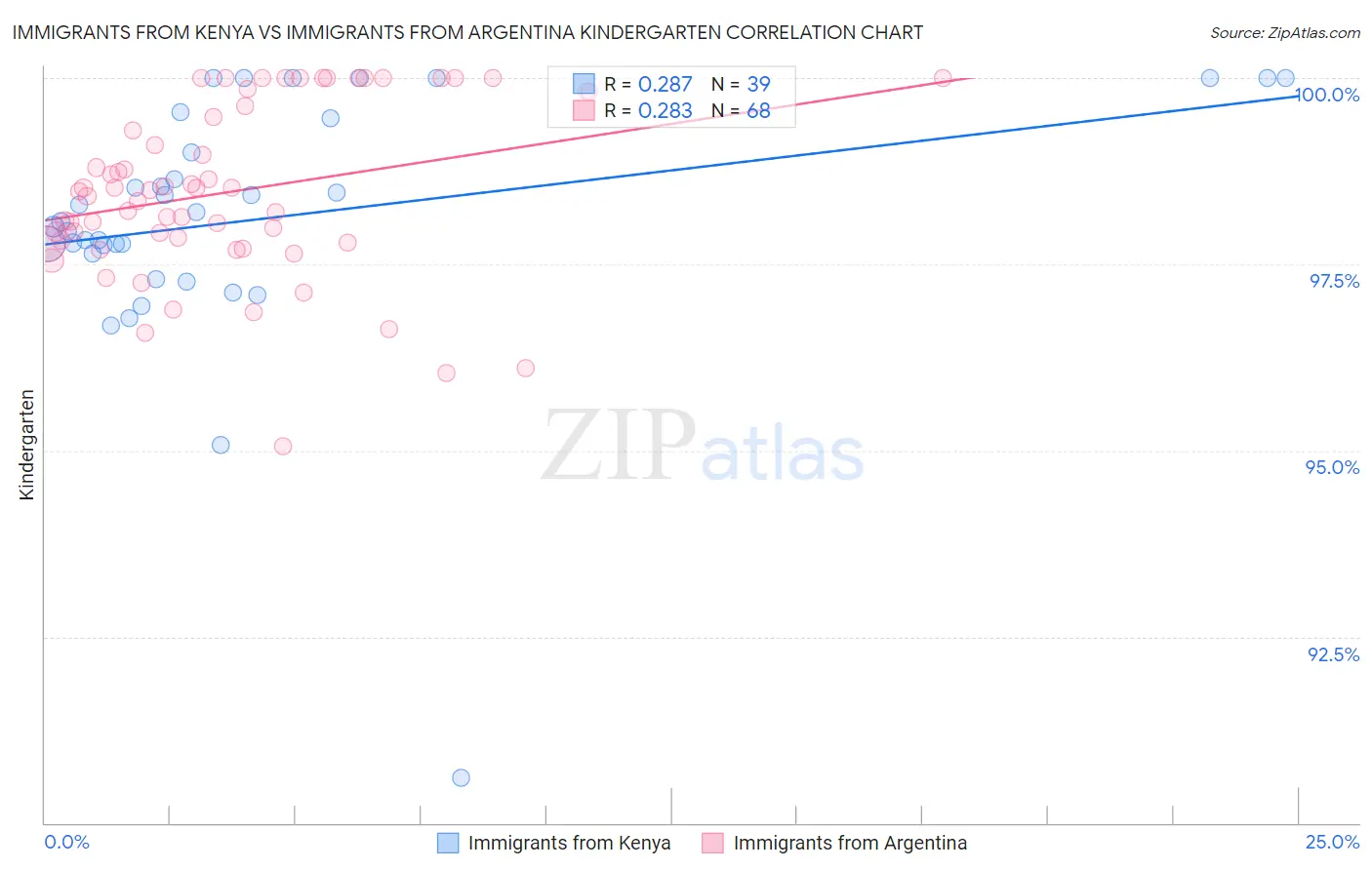 Immigrants from Kenya vs Immigrants from Argentina Kindergarten