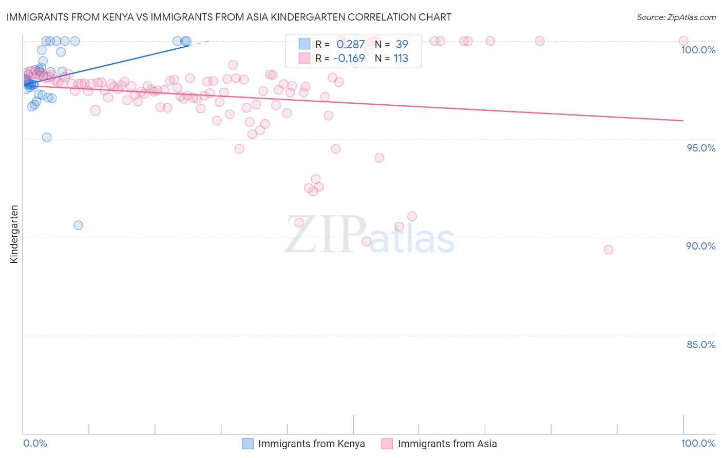 Immigrants from Kenya vs Immigrants from Asia Kindergarten