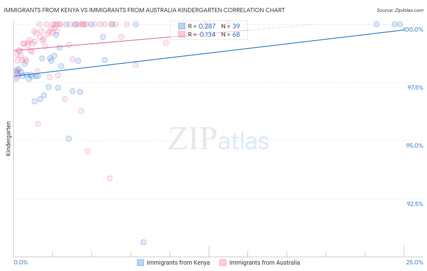 Immigrants from Kenya vs Immigrants from Australia Kindergarten