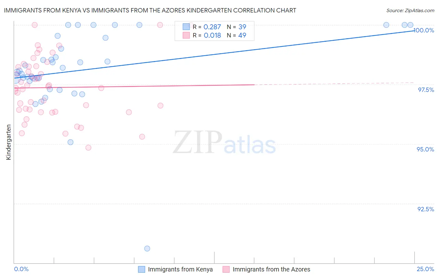 Immigrants from Kenya vs Immigrants from the Azores Kindergarten