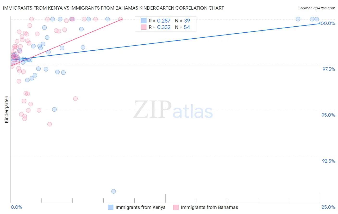 Immigrants from Kenya vs Immigrants from Bahamas Kindergarten