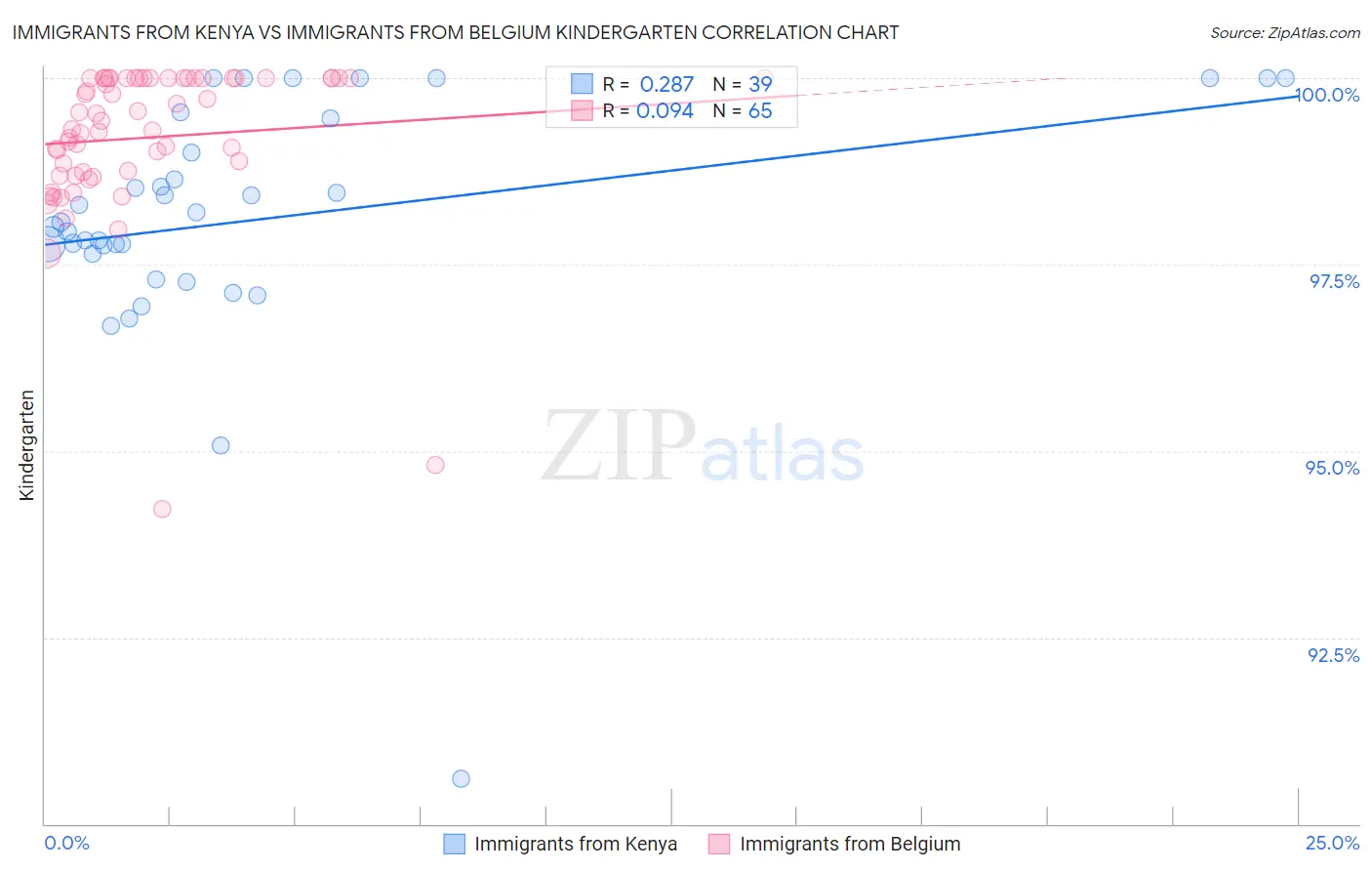 Immigrants from Kenya vs Immigrants from Belgium Kindergarten