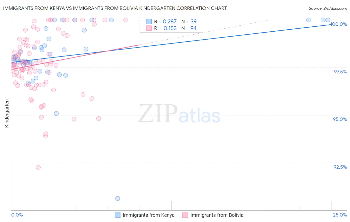 Immigrants from Kenya vs Immigrants from Bolivia Kindergarten