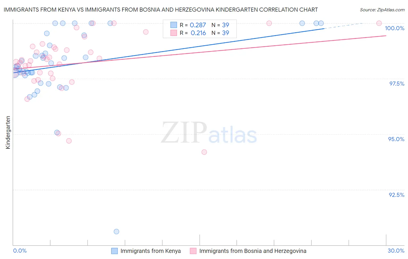 Immigrants from Kenya vs Immigrants from Bosnia and Herzegovina Kindergarten