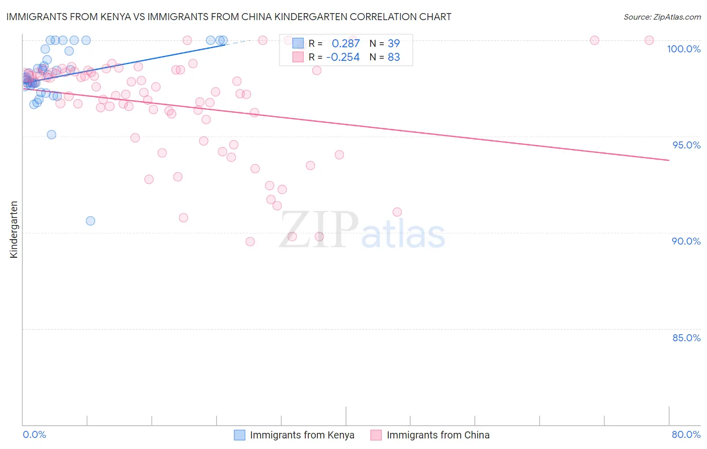 Immigrants from Kenya vs Immigrants from China Kindergarten