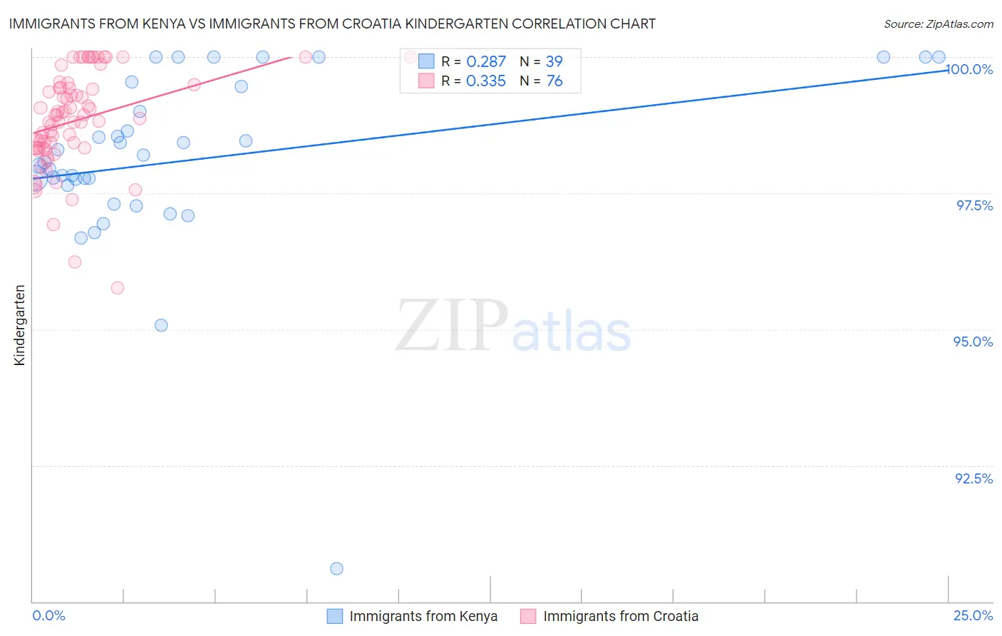 Immigrants from Kenya vs Immigrants from Croatia Kindergarten