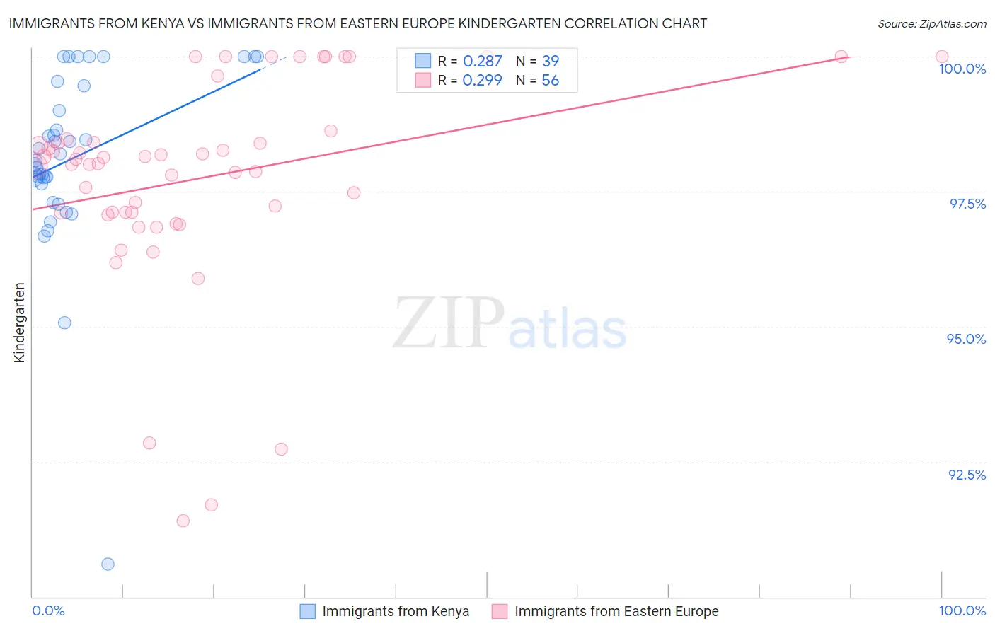 Immigrants from Kenya vs Immigrants from Eastern Europe Kindergarten