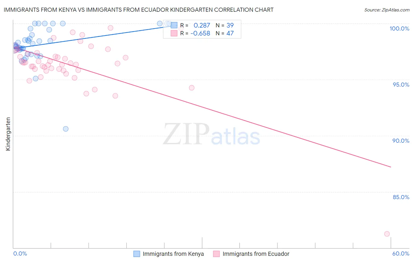 Immigrants from Kenya vs Immigrants from Ecuador Kindergarten