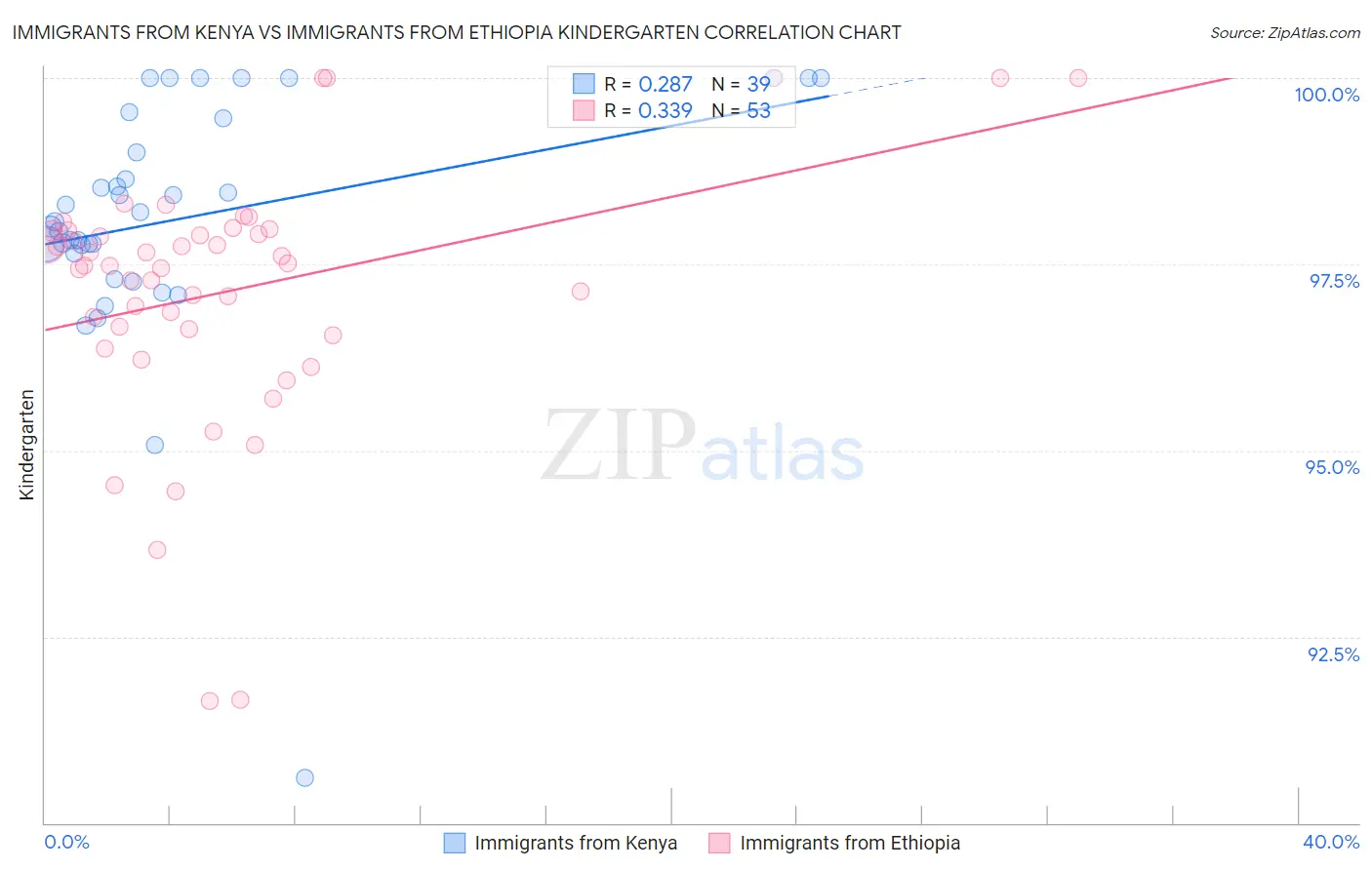 Immigrants from Kenya vs Immigrants from Ethiopia Kindergarten