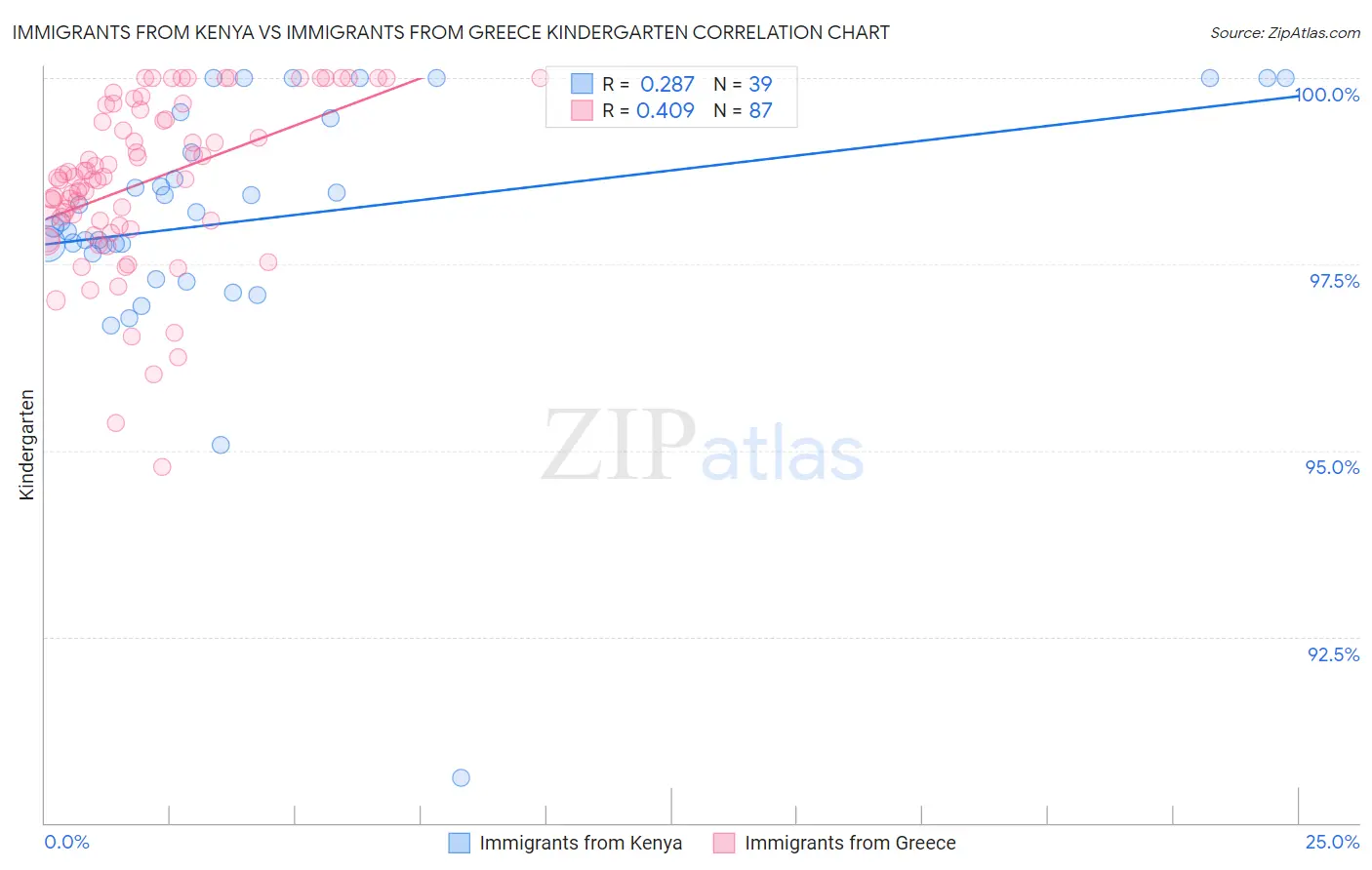 Immigrants from Kenya vs Immigrants from Greece Kindergarten