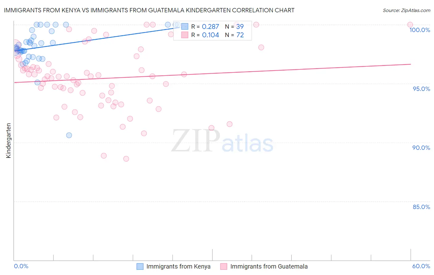 Immigrants from Kenya vs Immigrants from Guatemala Kindergarten