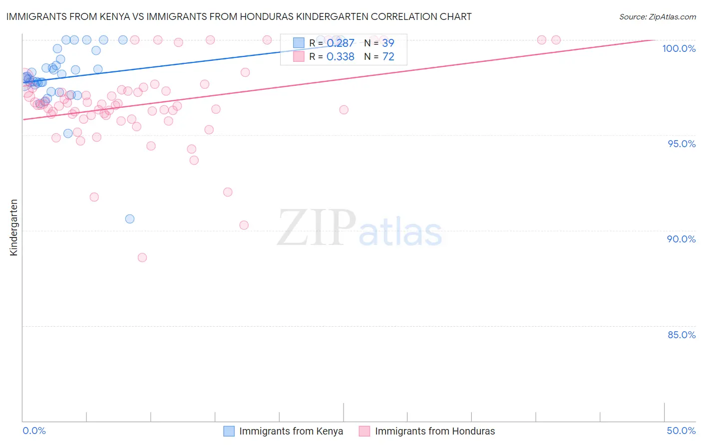 Immigrants from Kenya vs Immigrants from Honduras Kindergarten