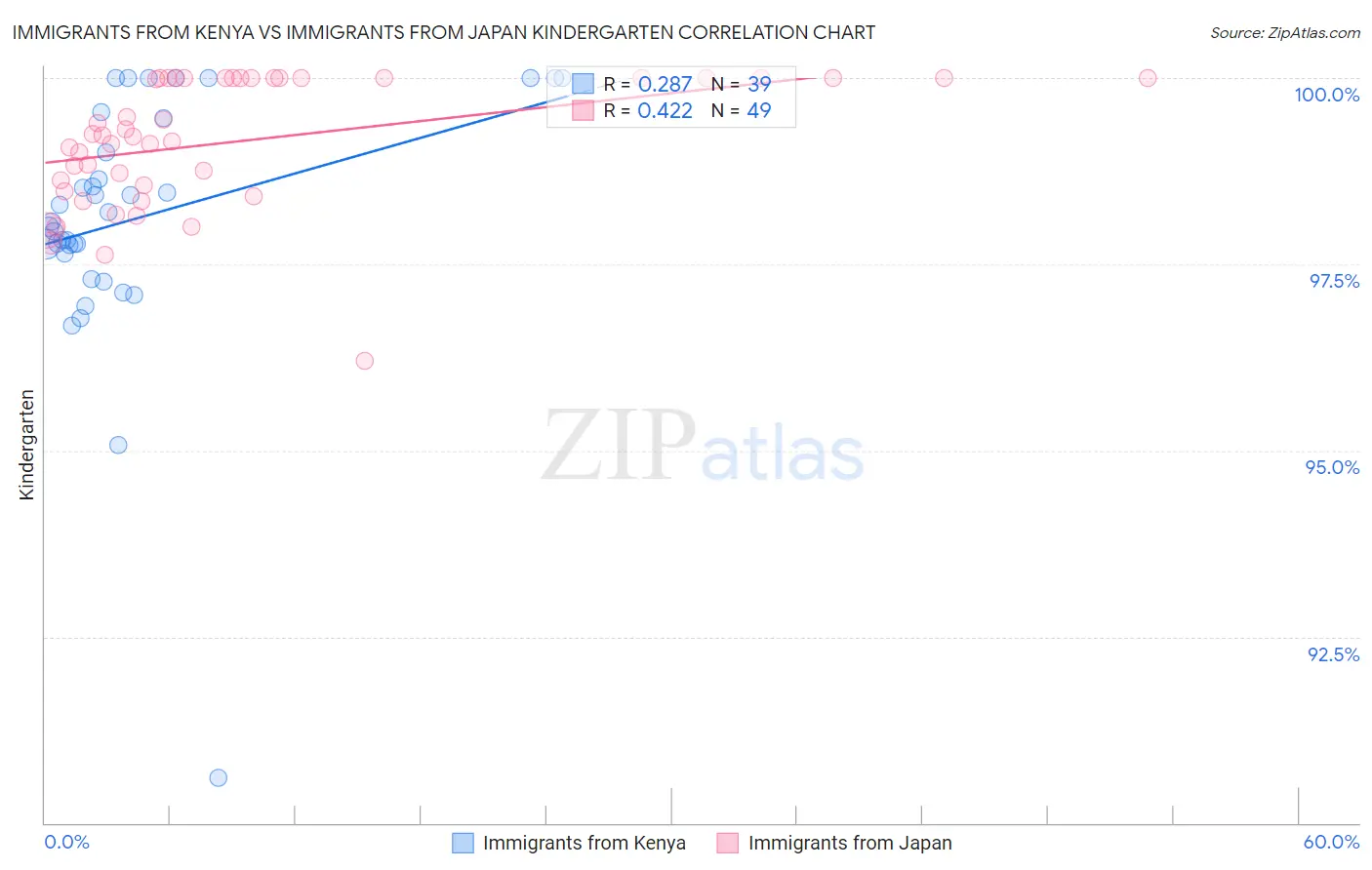 Immigrants from Kenya vs Immigrants from Japan Kindergarten