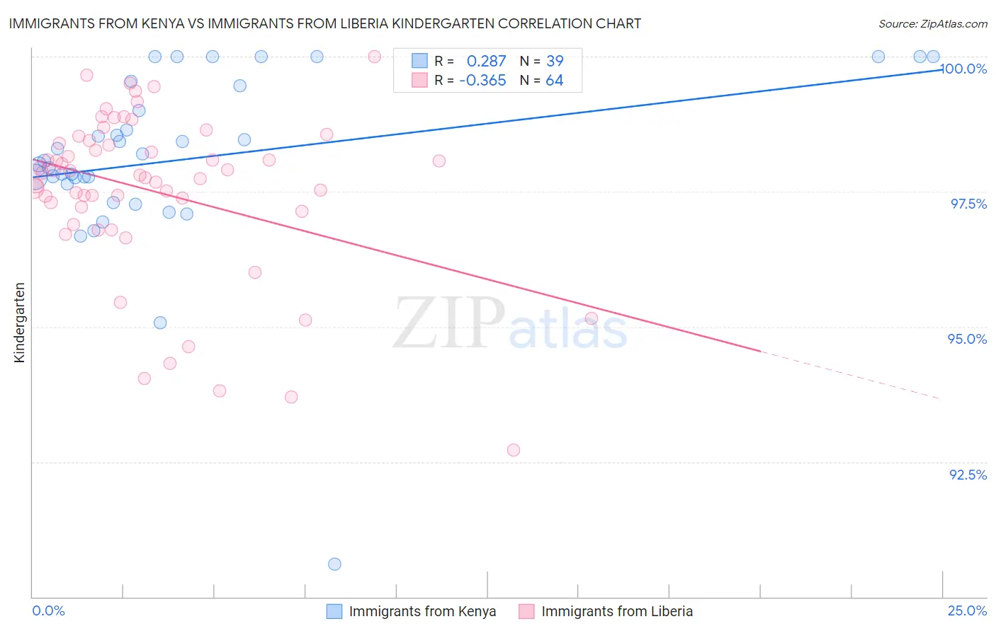 Immigrants from Kenya vs Immigrants from Liberia Kindergarten