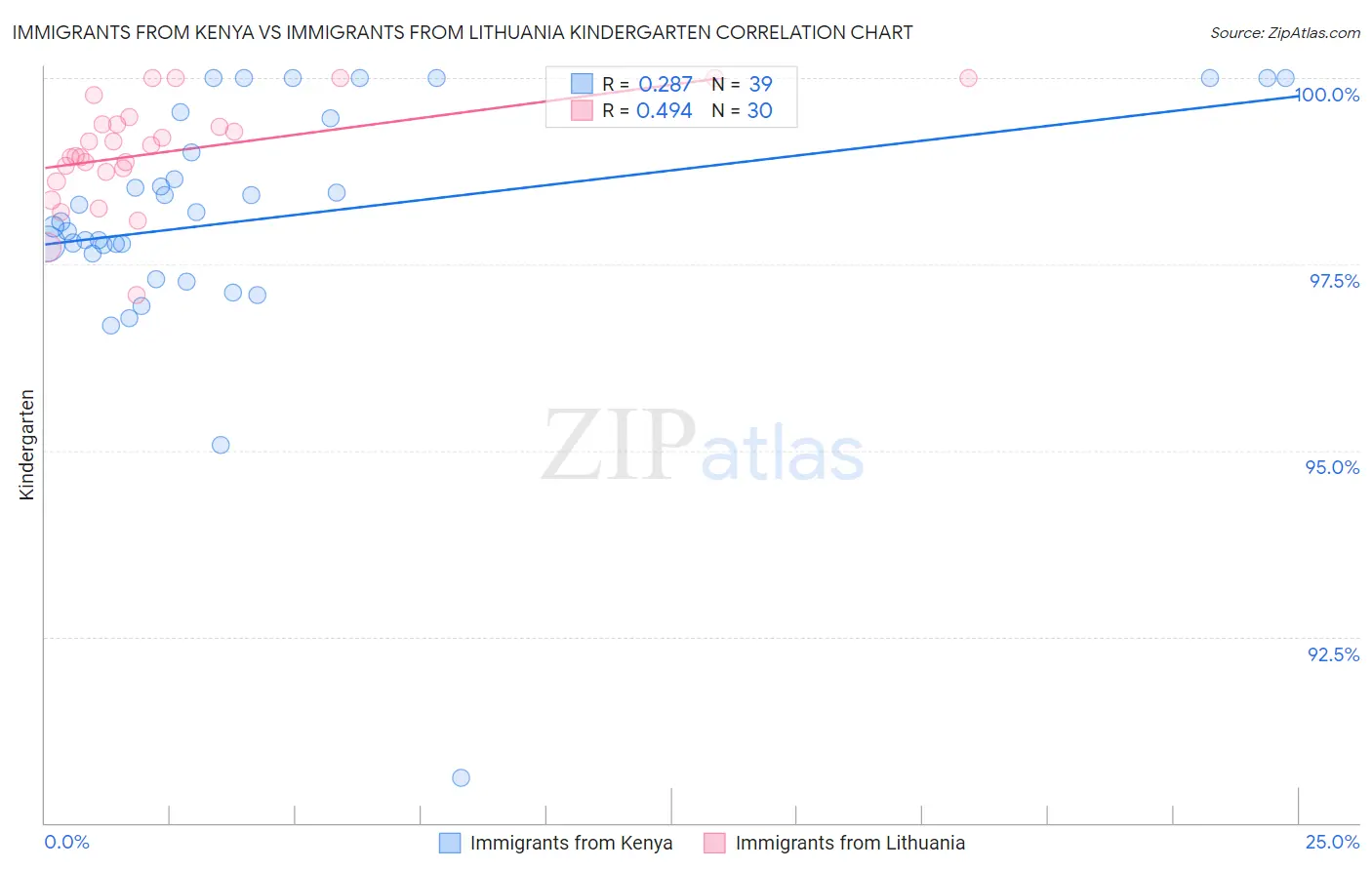 Immigrants from Kenya vs Immigrants from Lithuania Kindergarten