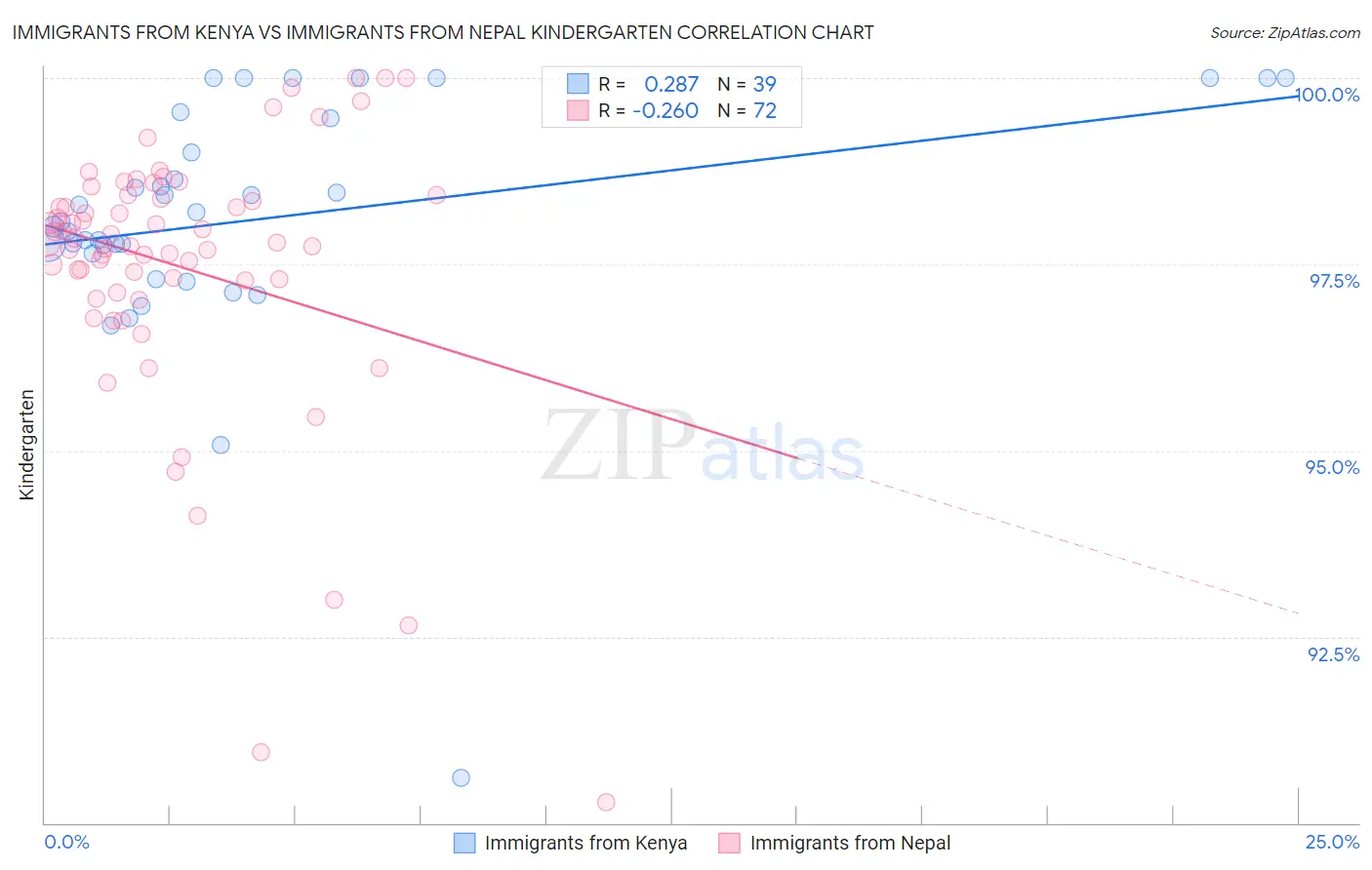 Immigrants from Kenya vs Immigrants from Nepal Kindergarten