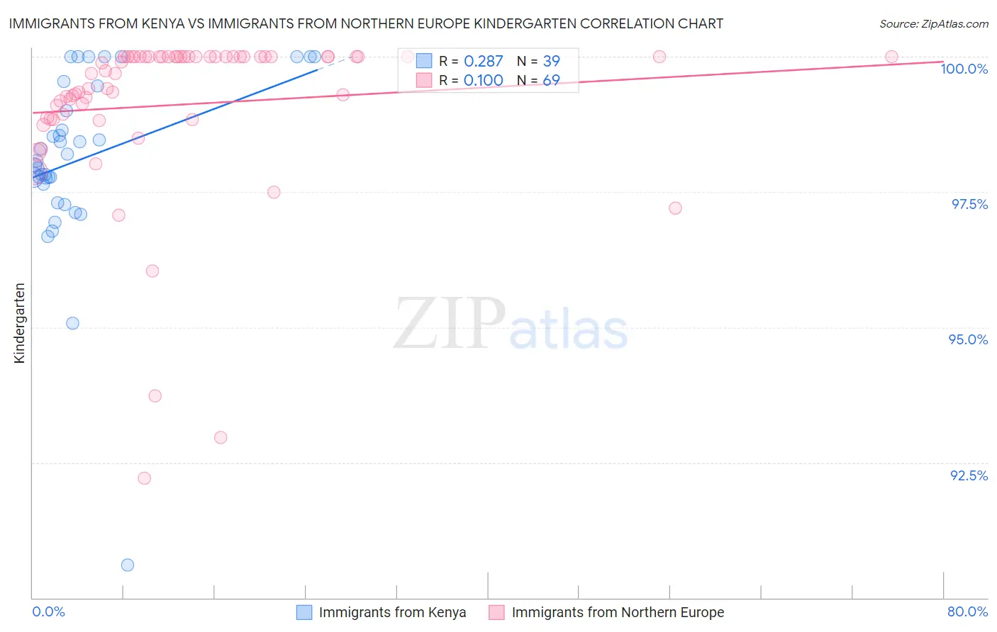 Immigrants from Kenya vs Immigrants from Northern Europe Kindergarten