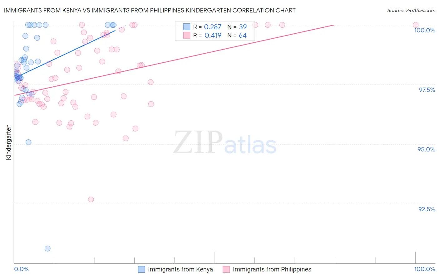 Immigrants from Kenya vs Immigrants from Philippines Kindergarten