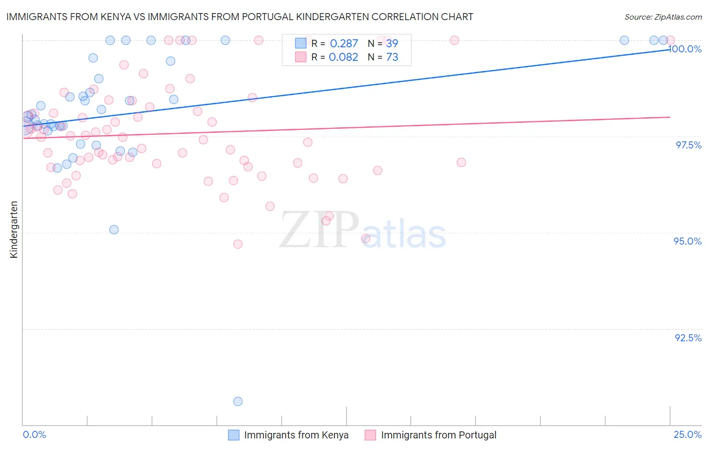 Immigrants from Kenya vs Immigrants from Portugal Kindergarten