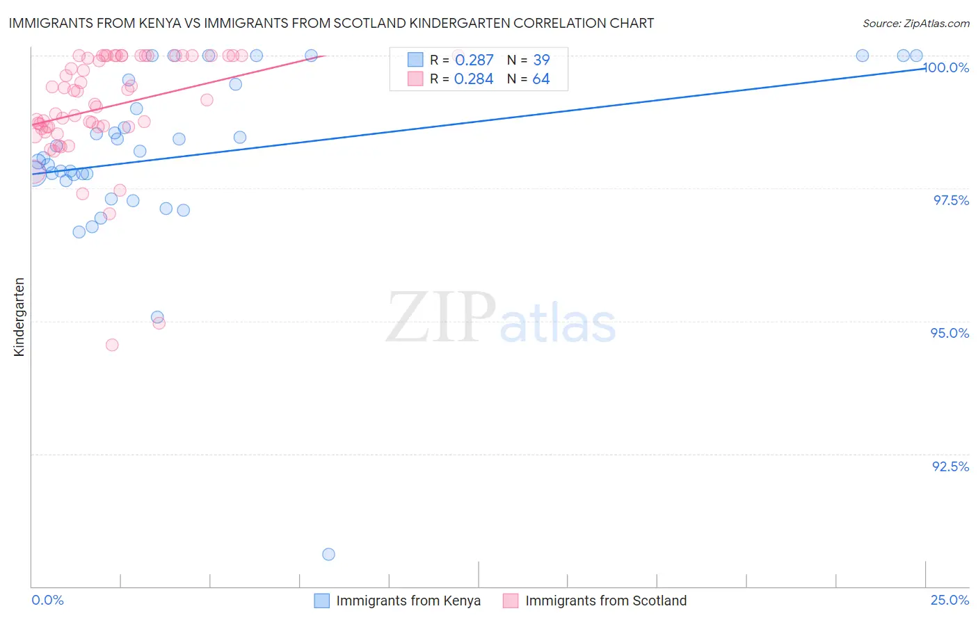 Immigrants from Kenya vs Immigrants from Scotland Kindergarten