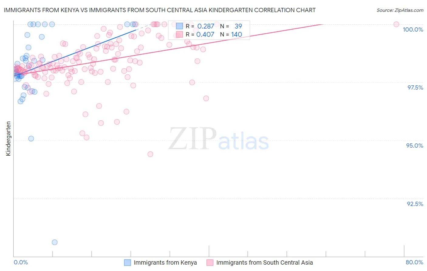 Immigrants from Kenya vs Immigrants from South Central Asia Kindergarten