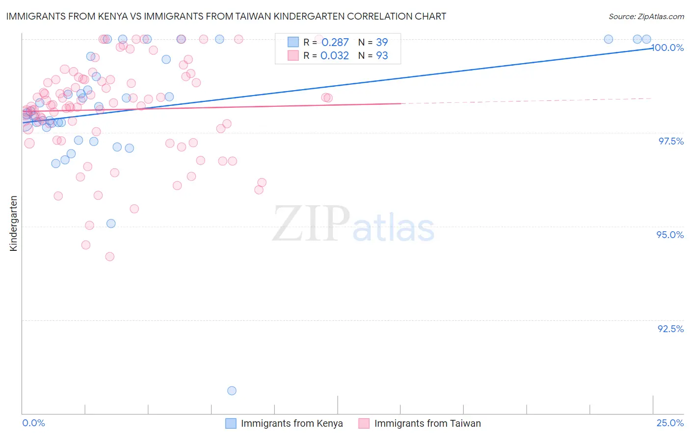 Immigrants from Kenya vs Immigrants from Taiwan Kindergarten