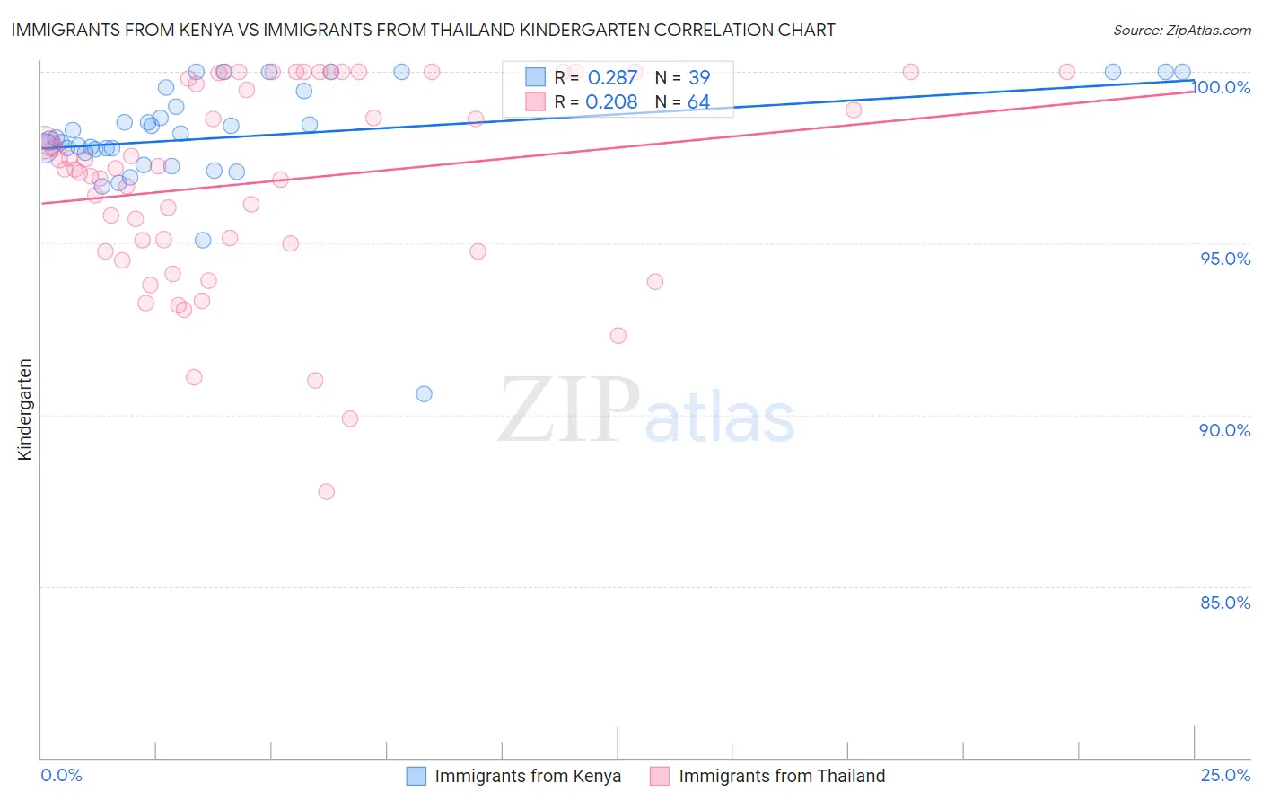Immigrants from Kenya vs Immigrants from Thailand Kindergarten