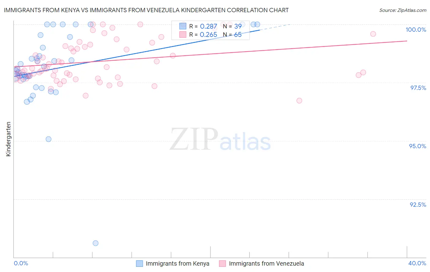 Immigrants from Kenya vs Immigrants from Venezuela Kindergarten