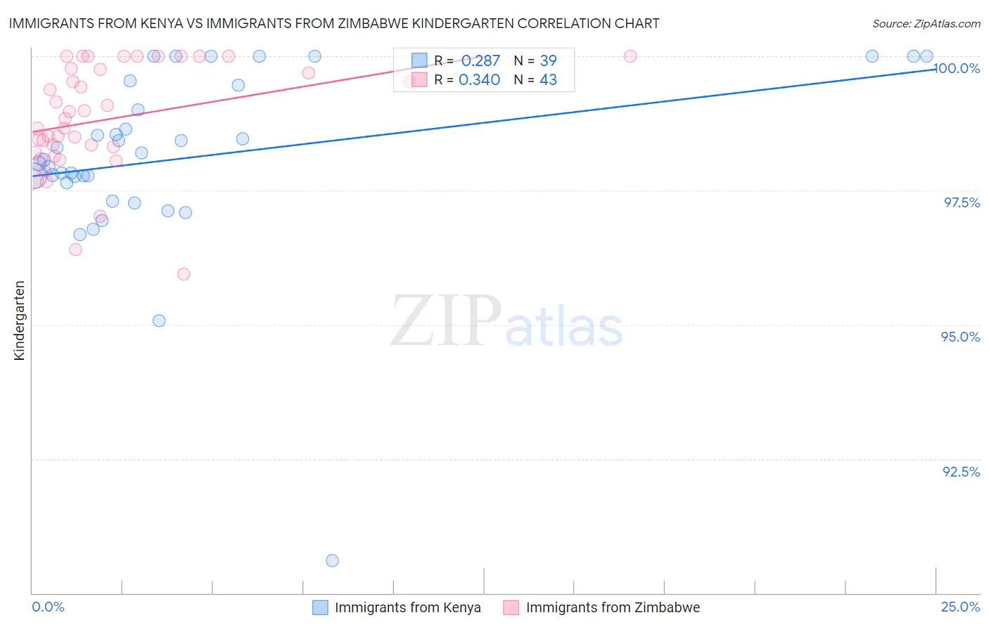 Immigrants from Kenya vs Immigrants from Zimbabwe Kindergarten