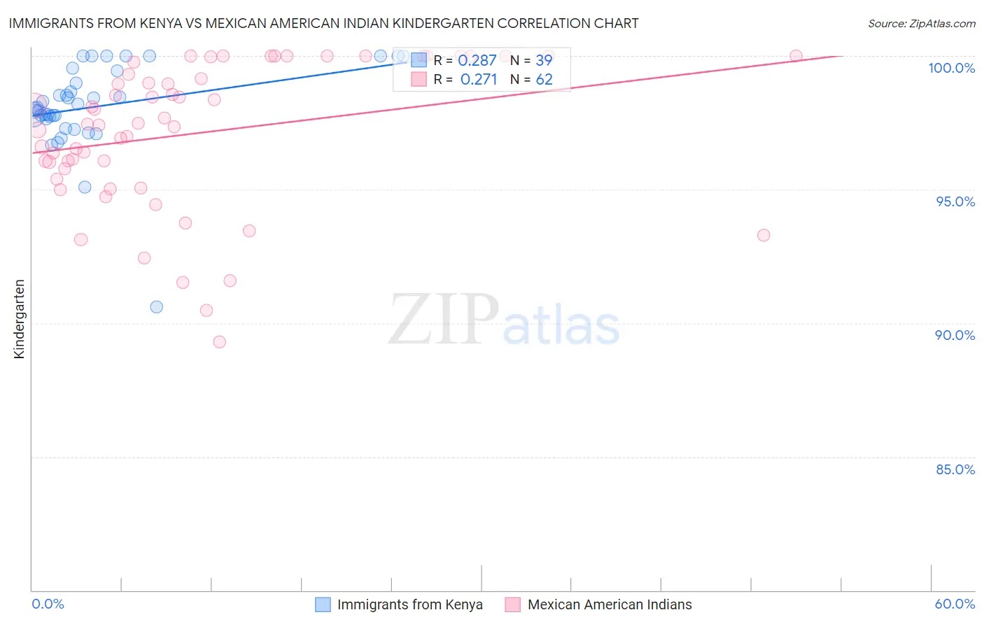 Immigrants from Kenya vs Mexican American Indian Kindergarten