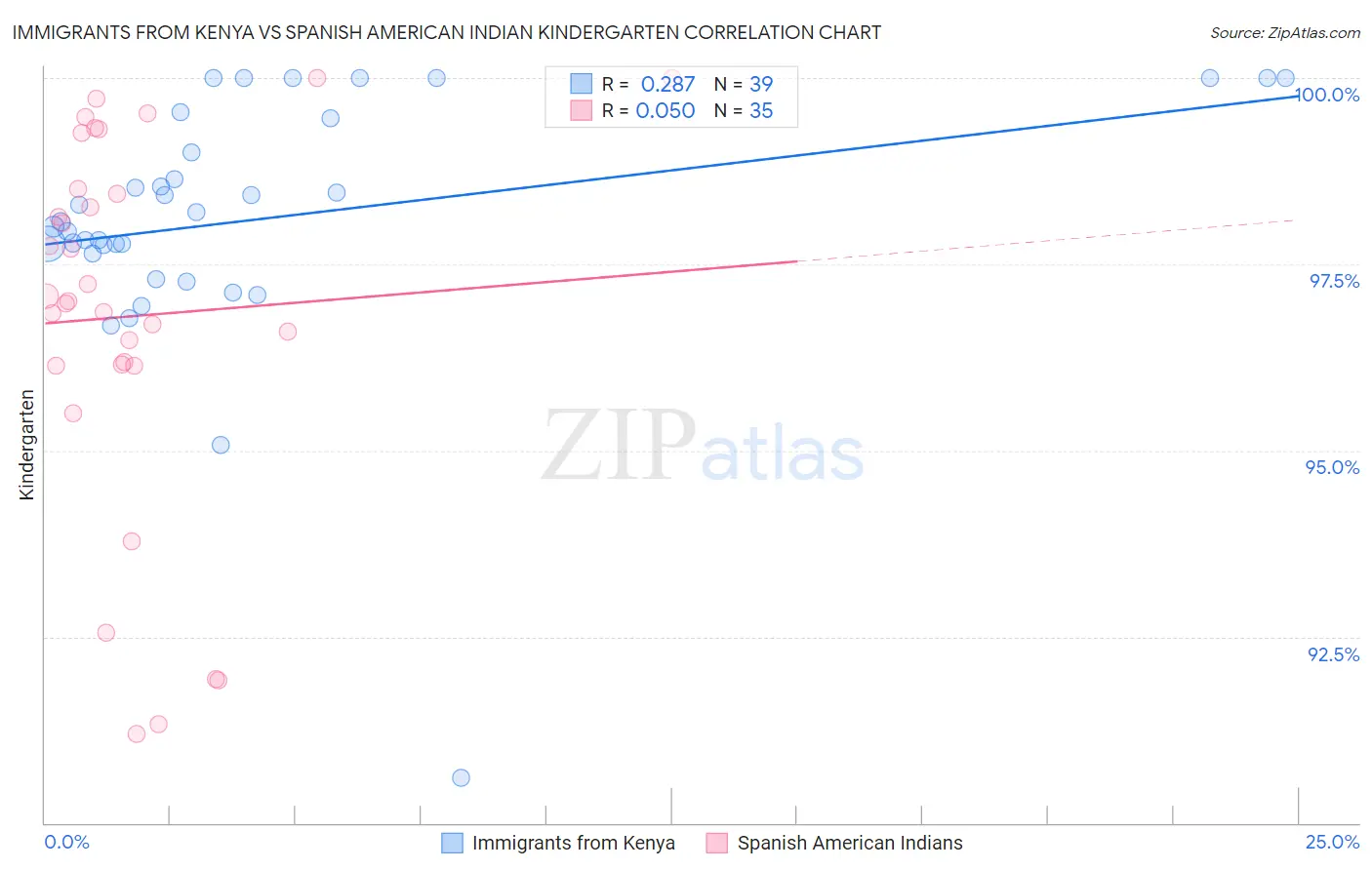 Immigrants from Kenya vs Spanish American Indian Kindergarten
