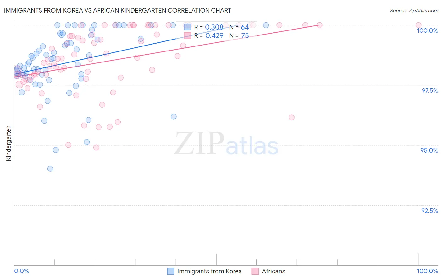 Immigrants from Korea vs African Kindergarten