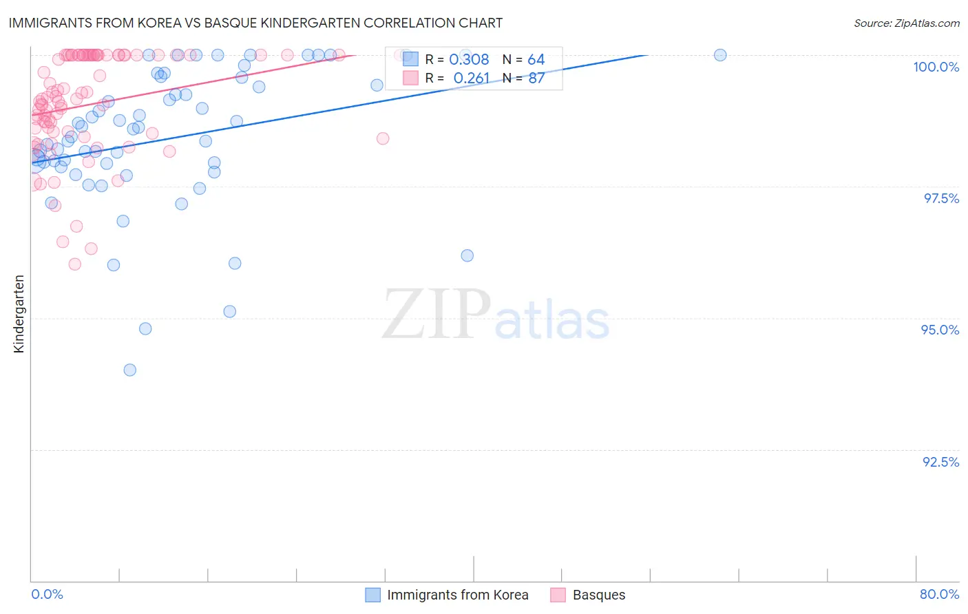 Immigrants from Korea vs Basque Kindergarten