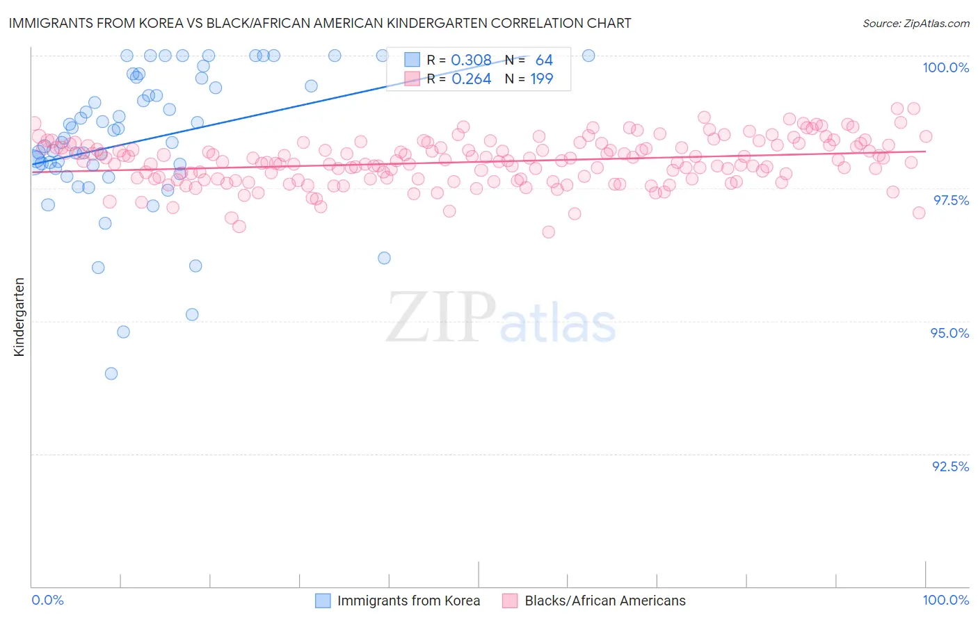 Immigrants from Korea vs Black/African American Kindergarten