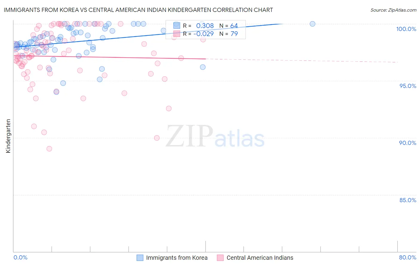 Immigrants from Korea vs Central American Indian Kindergarten