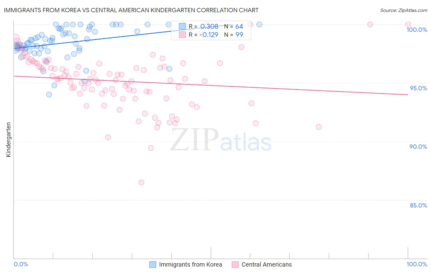 Immigrants from Korea vs Central American Kindergarten