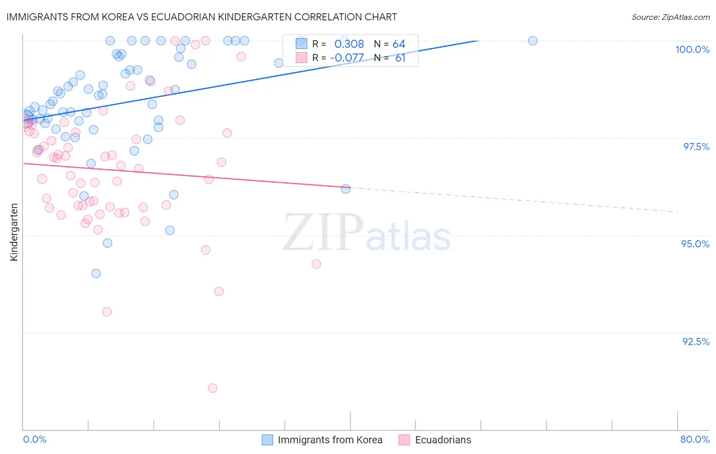 Immigrants from Korea vs Ecuadorian Kindergarten