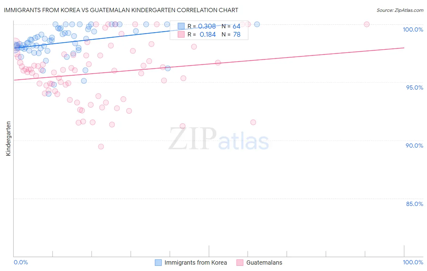 Immigrants from Korea vs Guatemalan Kindergarten
