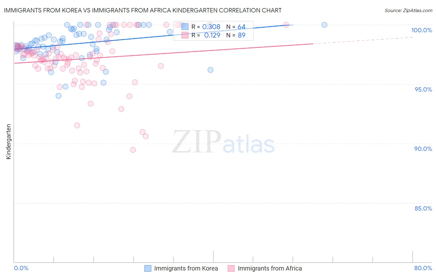 Immigrants from Korea vs Immigrants from Africa Kindergarten