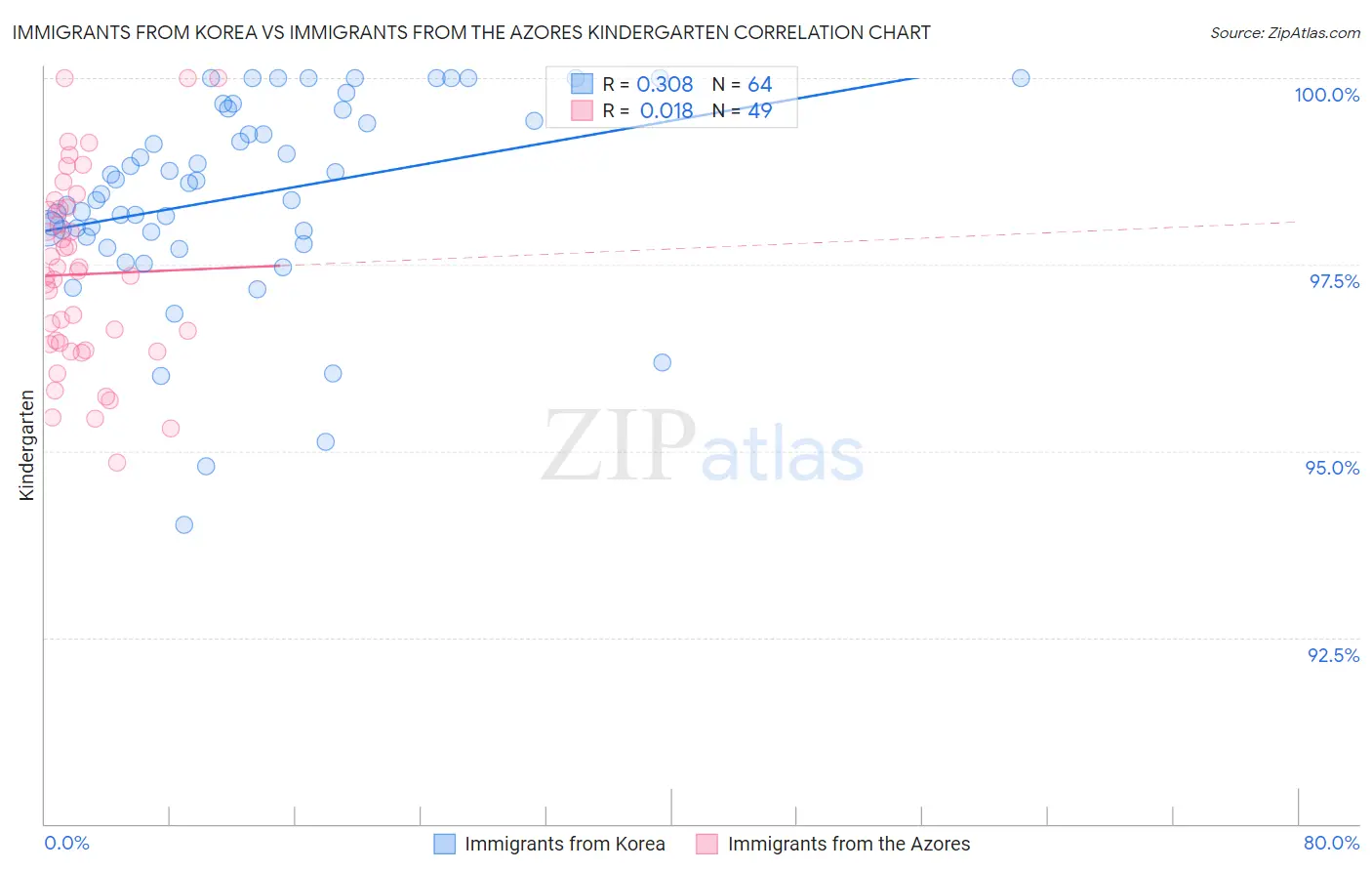 Immigrants from Korea vs Immigrants from the Azores Kindergarten