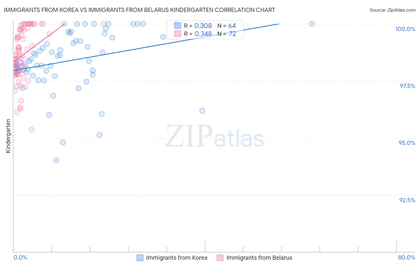 Immigrants from Korea vs Immigrants from Belarus Kindergarten